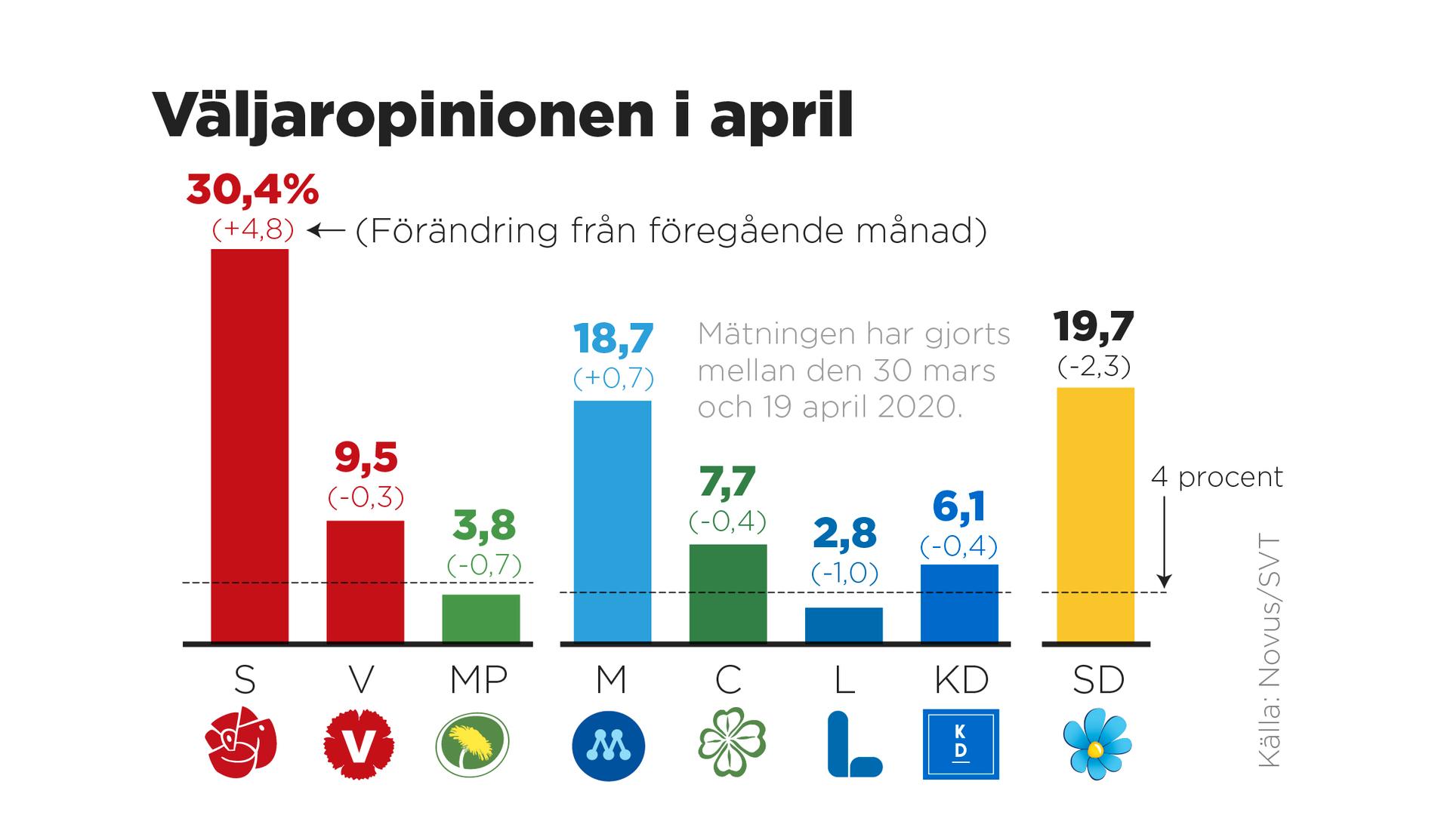 SVT/Novus partisympatiundersökning för april.