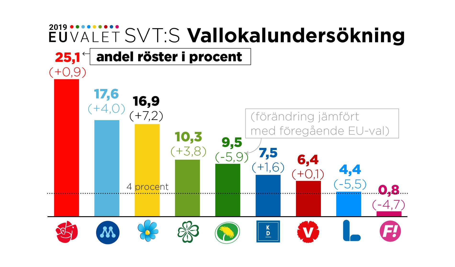 SVT:s vallokalsundersökning