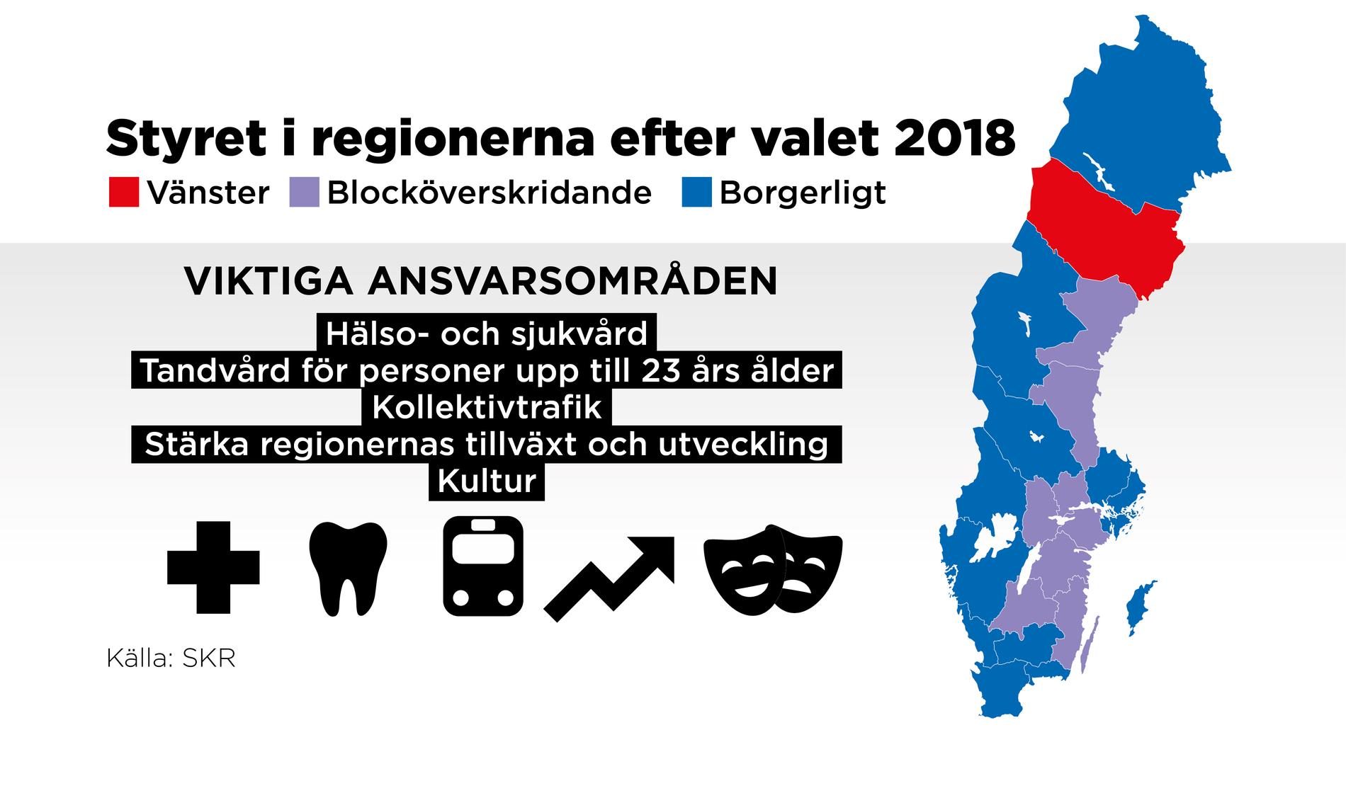 Alla regioner utom Västerbotten styrs av en borgerlig majoritet eller av blocköverskridande samarbete.