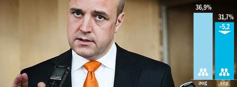 Moderaterna, med Fredrik Reinfeldt i spetsen, backar 5,2 procentenheter.