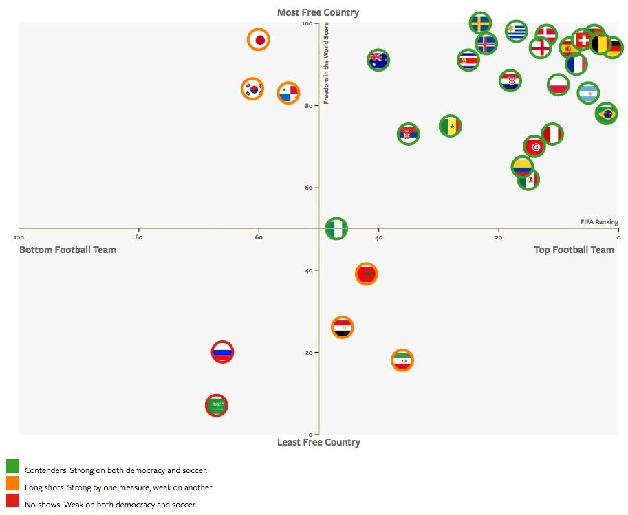 Freedom House har satt ihop ett diagram där man visar på korrelationen mellan graden av demokrati och frihet i en VM-nation och hur bra landet är i fotboll.