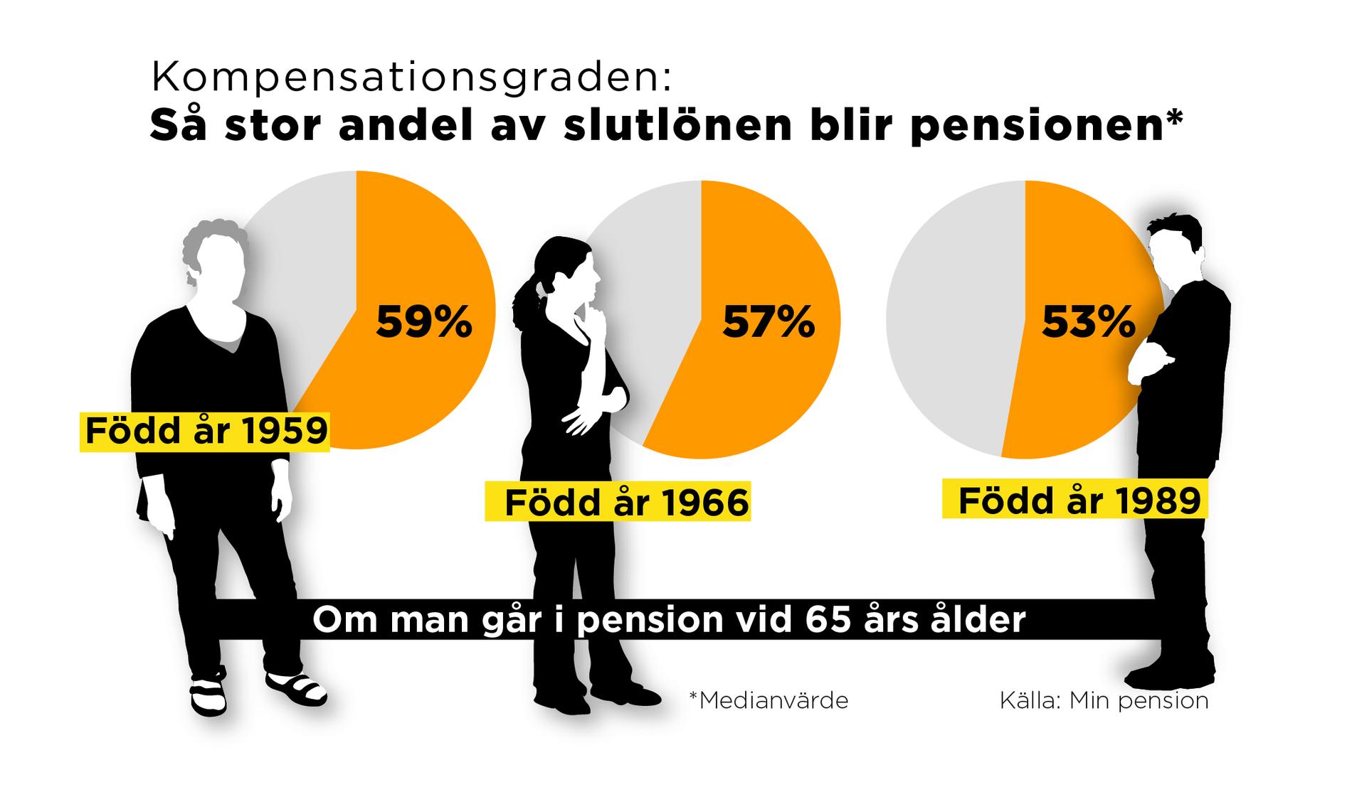 Min Pension beräknar den så kallade kompensationsgraden, som anger hur stor andel pensionen blir av slutlönen om man går i pension vid 65 års ålder.