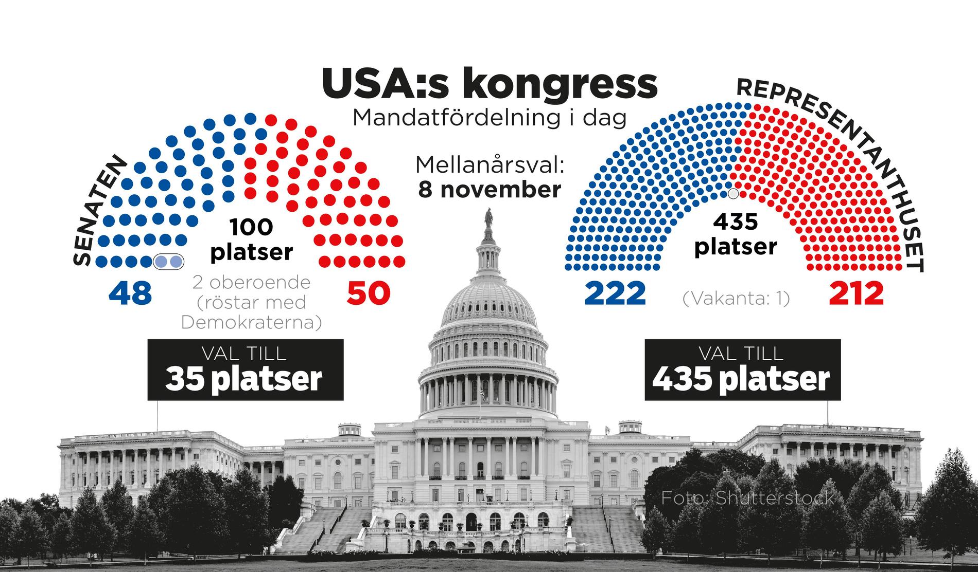 Mandatfördelningen i den amerikanska kongressens två kamrar, som det ser ut inför valet.