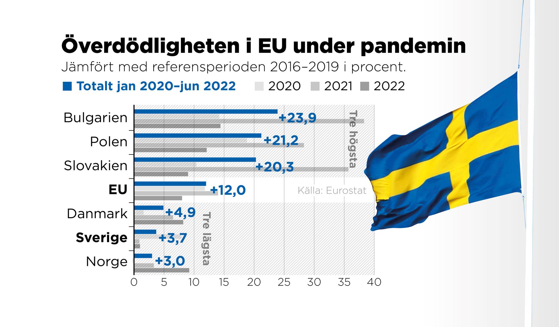 Sverige har haft Europas lägsta överdödlighet sedan januari 2021 enligt statistik från EU:s statistikorgan Eurostat.