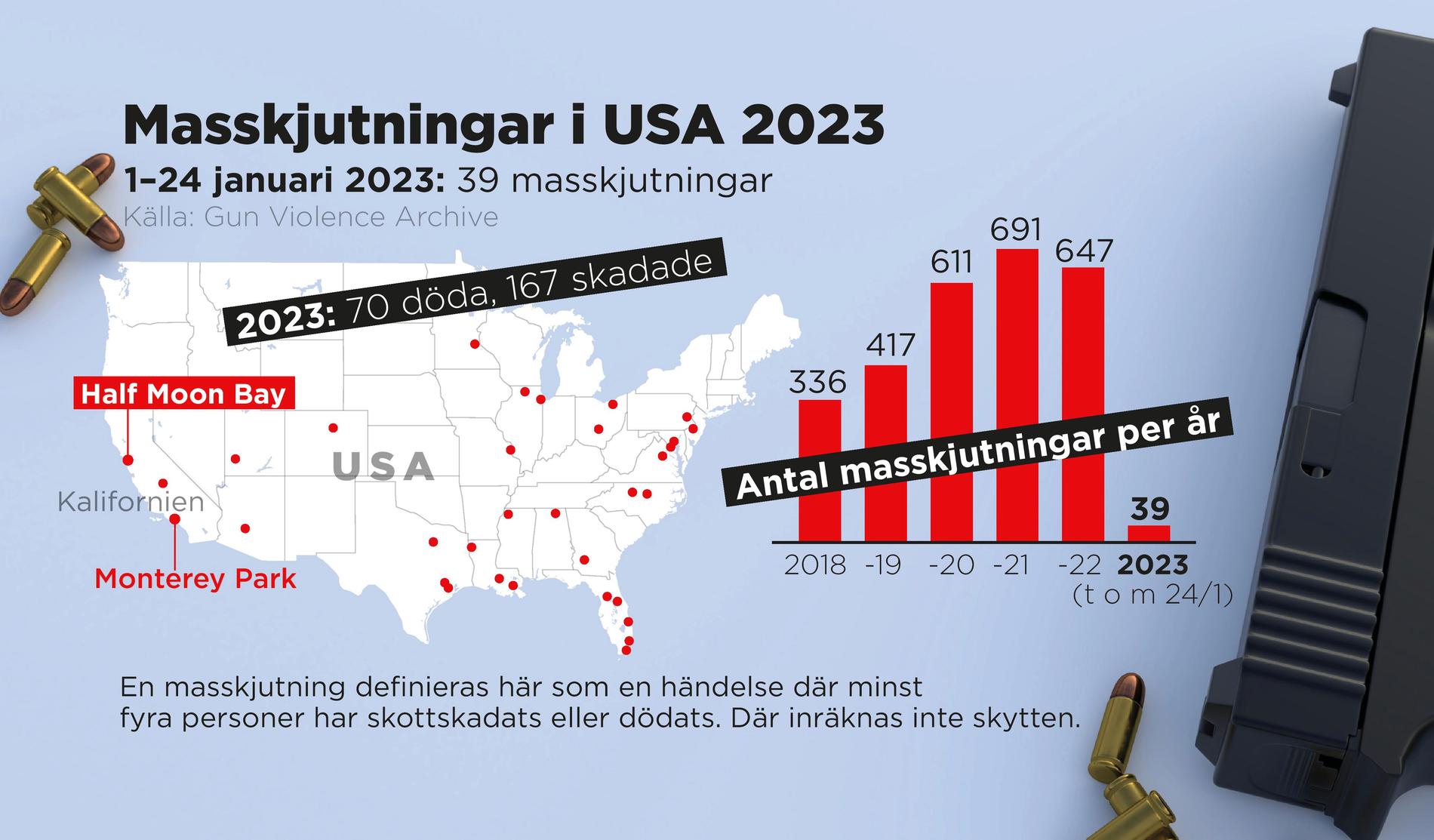 Antal masskjutningar i USA 1–24 januari 2023.