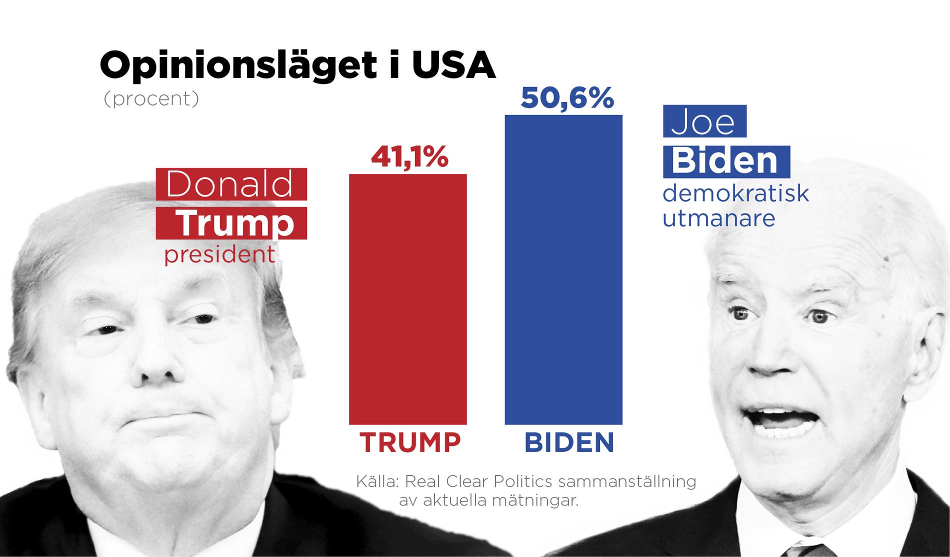 Joe Bidens stöd är 9,5 procentenheter högre än presidentens, enligt Real Clear Politics sammanställning av aktuella mätningar.