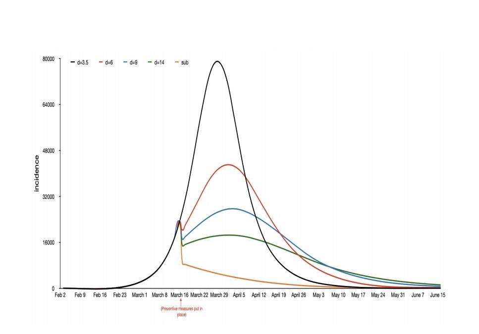 I rapporten har Tom Britton ritat flera grafer över den möjliga utvecklingen framöver. Hur viruset sprider sig beror till stor del på människors beteende. Kurvorna här illustrerar antalet nya insjuknade personer per dag i Stockholm. 