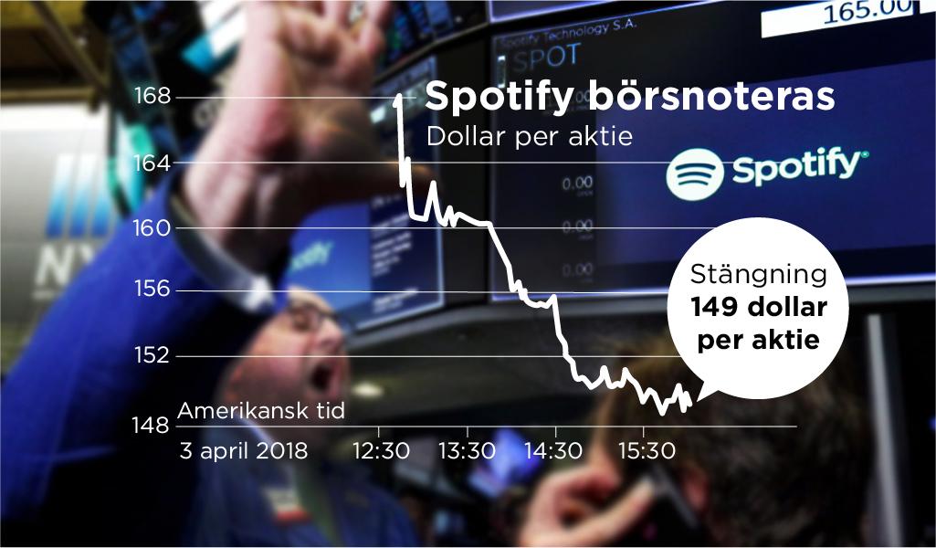 Spotifys aktie föll tungt den andra börsdagen. Arkivbild.