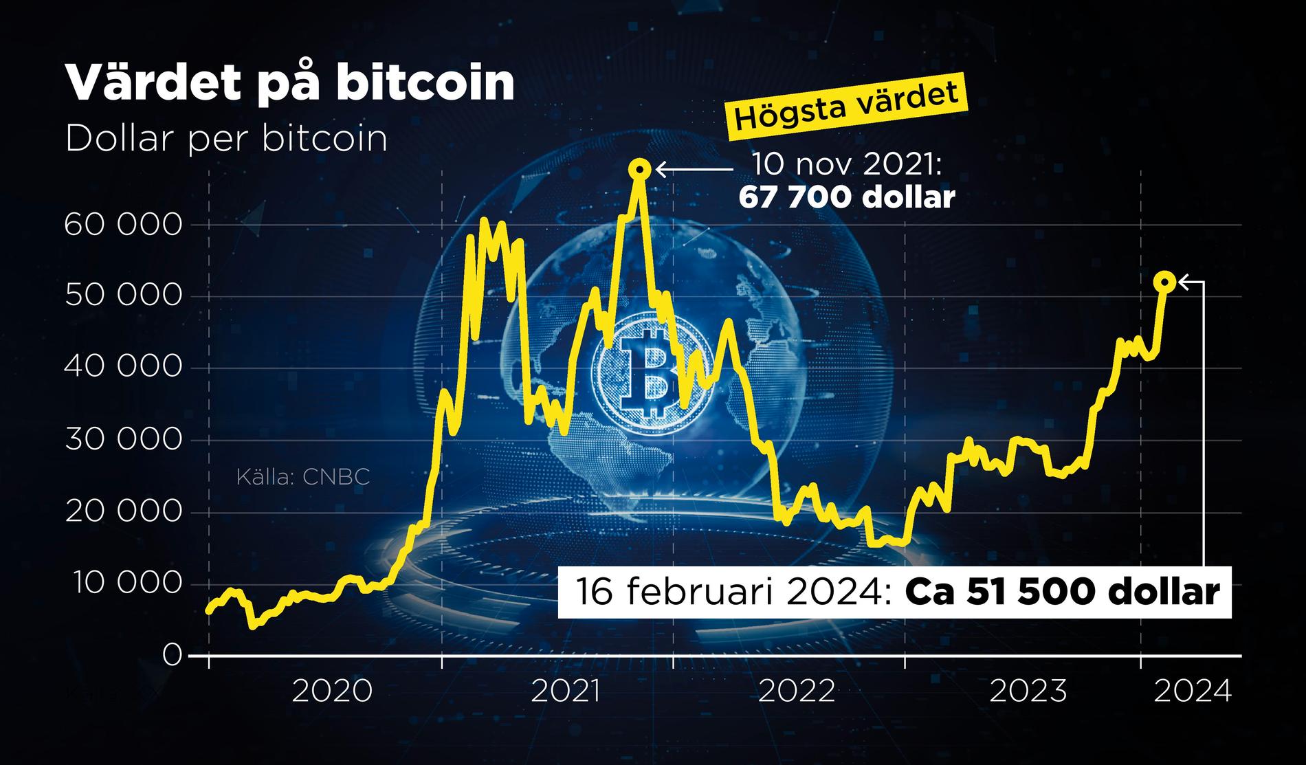 Värdet på bitcoin i dollar, 2020–2024.