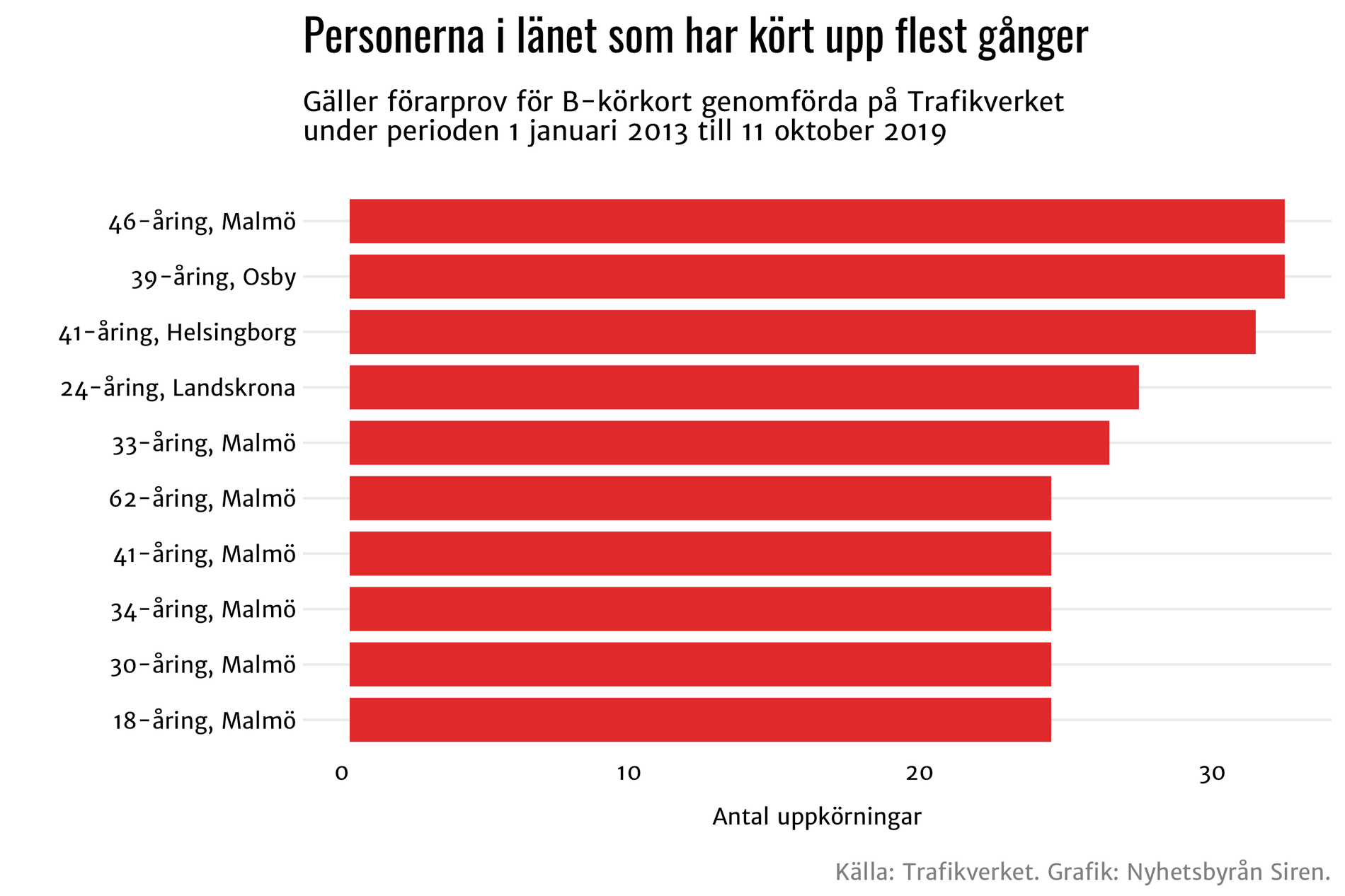 Sju av de tio skåningar som kuggat flest gånger på uppkörningen kommer från Malmö.