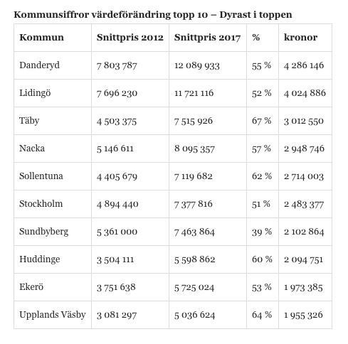 Så här har värdeförändringen bland Sveriges tio dyraste kommuner varit.