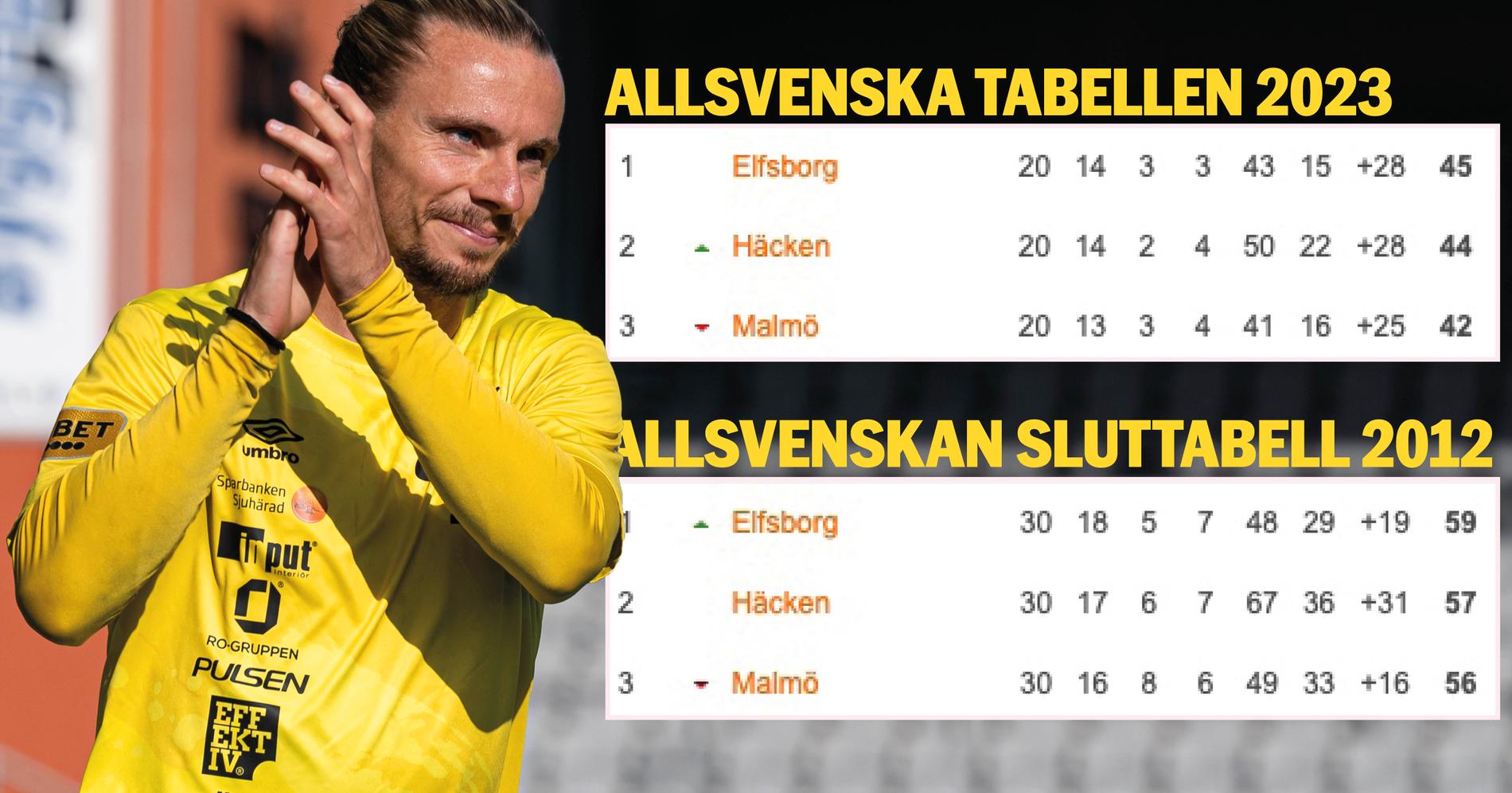 Niklas Hult. Nuvarande tabell känns igen från Elfsborgs guldår 2012.