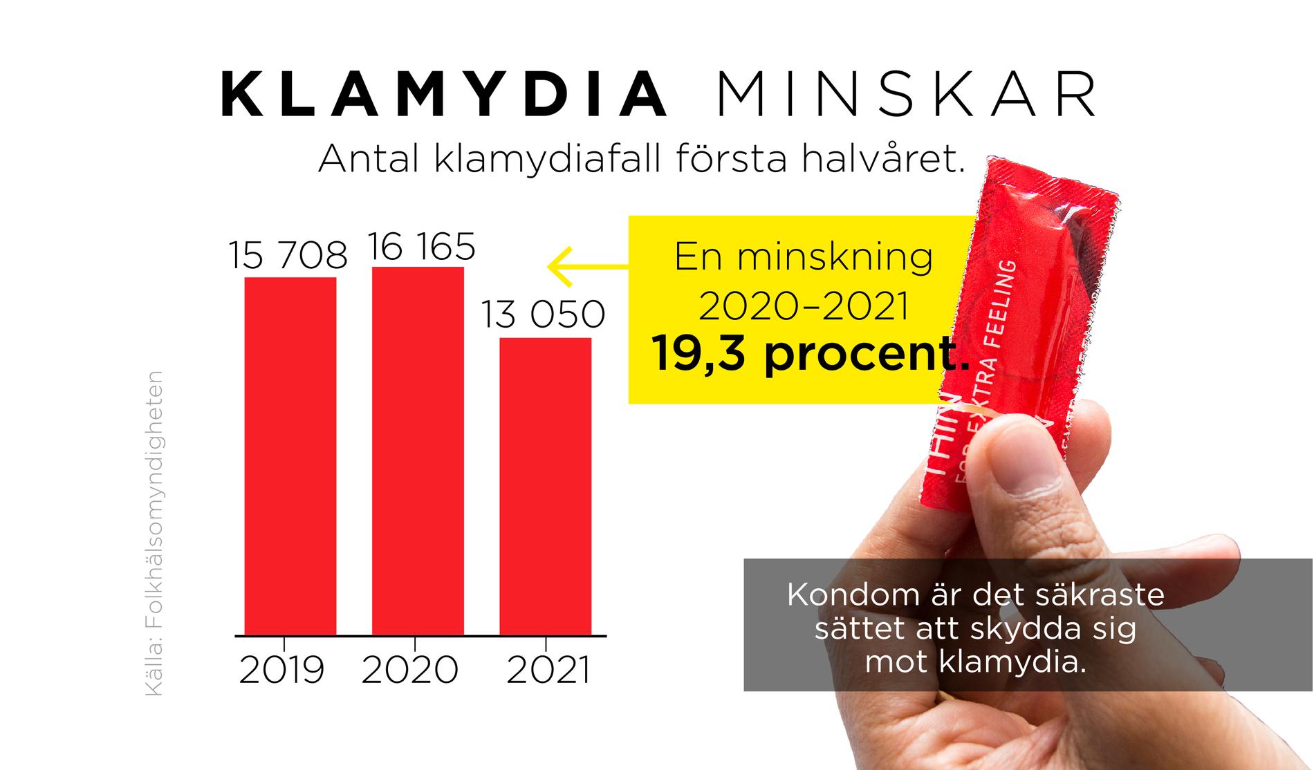 Antal klamydiafall första halvåret.