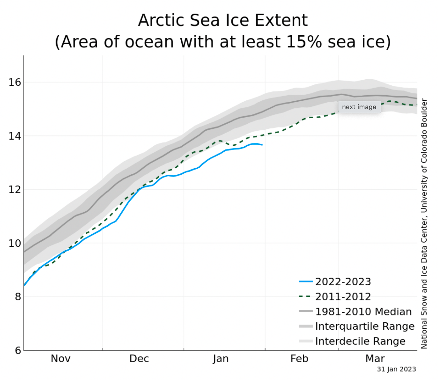 Isens utbredning i Arktis. 