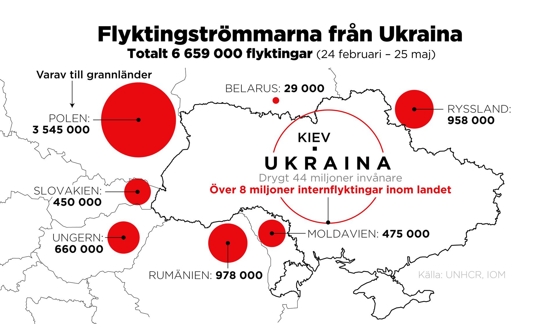 Antal människor som flytt Ukraina samt antal internflyktingar inom landet, 24 februari – 25 maj.
