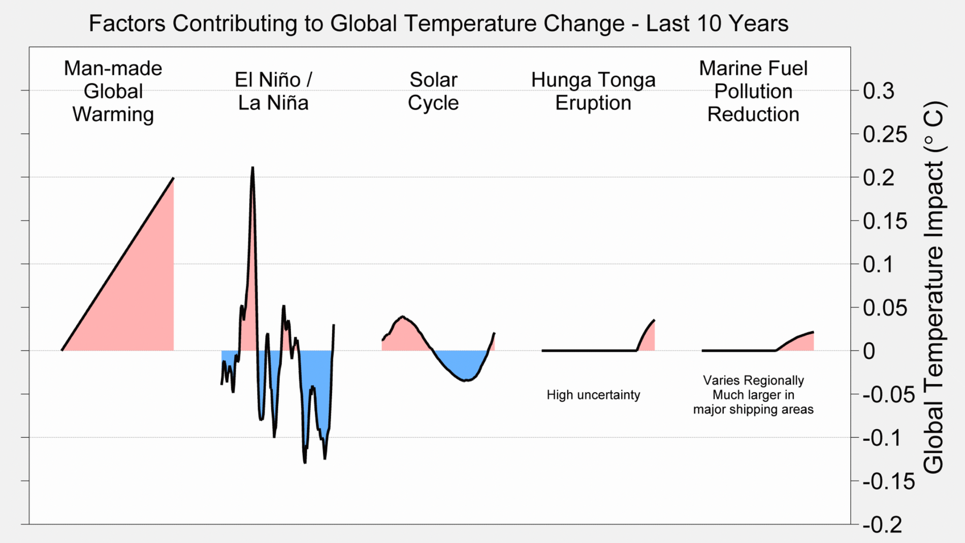 Faktorer som bidragit till den globala uppvämrningen de senaste tio åren. 