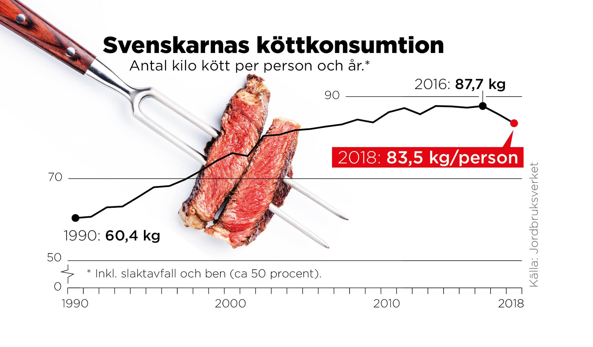 2018 var vår konsumtion 83,5 kilo, framför allt har konsumtionen av nötköttet och fågelköttet ökat, till knappt 25 respektive 22 kilo.