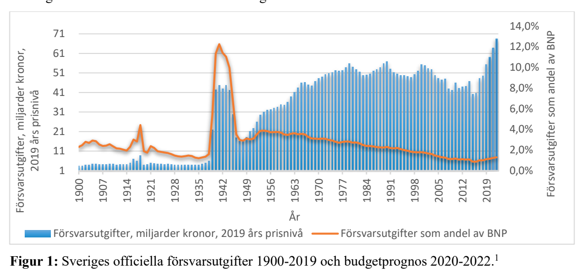 Sveriges försvarsutgifter 1900-2022