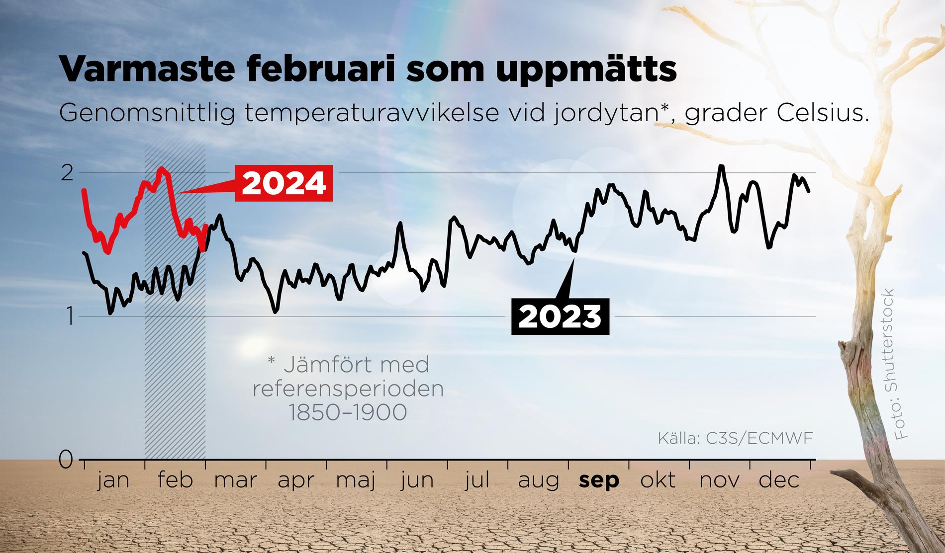 Genomsnittlig temperaturavvikelse vid jordytan i grader Celsius jämfört med referensperioden 1850–1900.