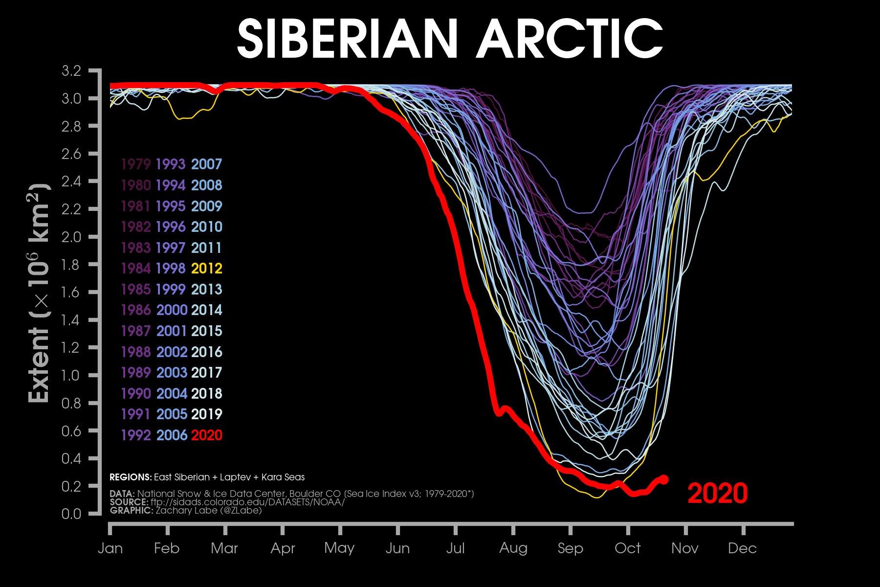 2020 är ett avvikande och rekorddåligt isår på Arktis. 
