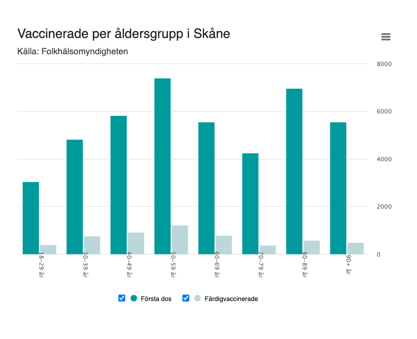 Åldersfördelning över de som fått vaccin mot covid-19 i Skåne. 