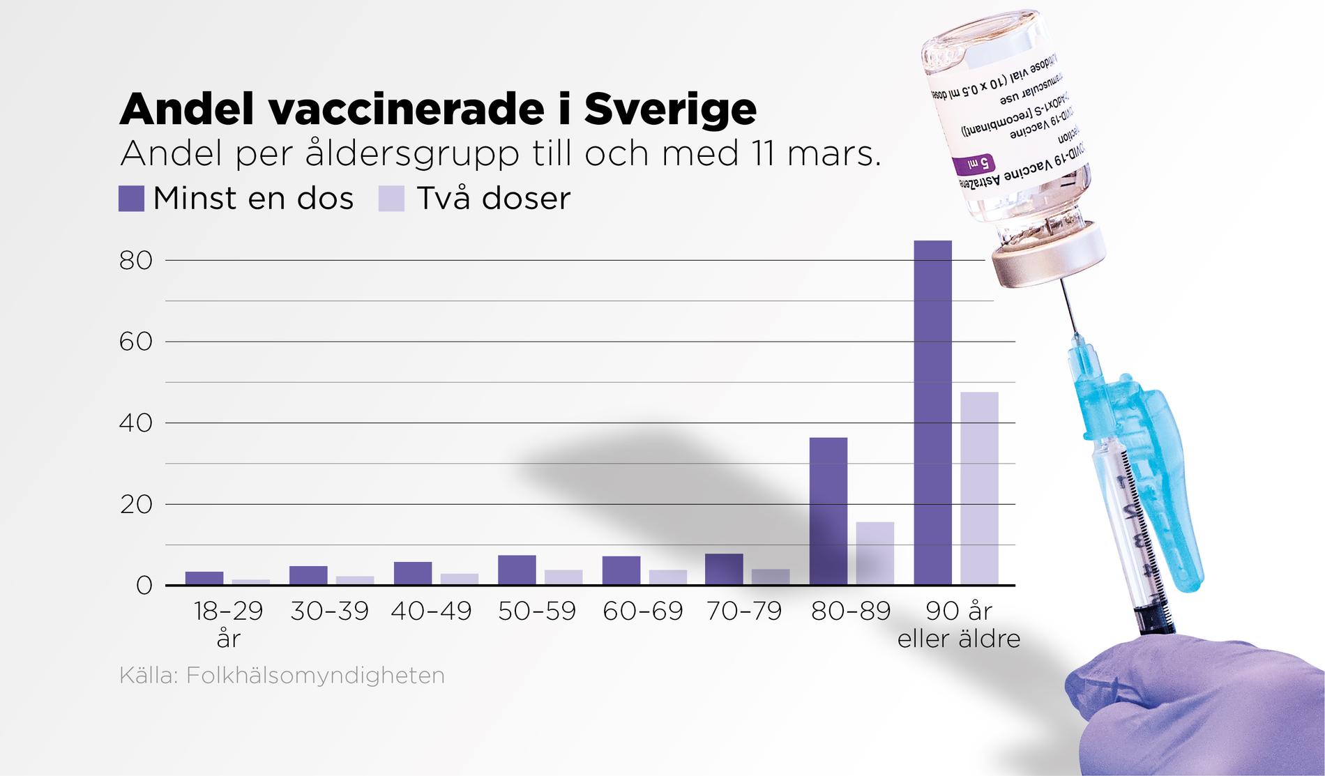 Den stora majoriteten av dem som hittills fått vaccin är de allra äldsta, vilket inte påverkat risken att bli smittad och sjuk för de yngre.
