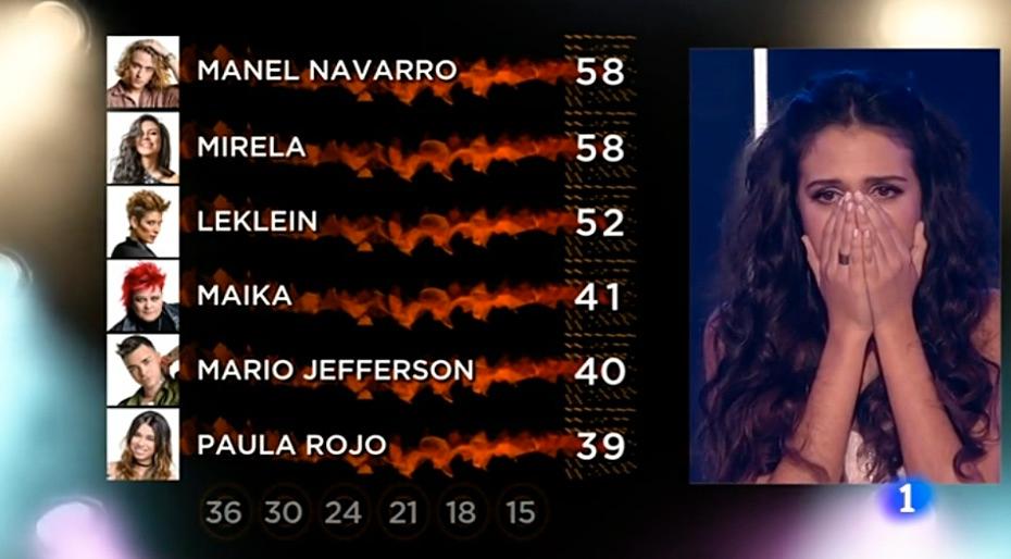 I Spaniens Mello blev det oavgjort mellan Manel Navarro och Mirela Cabero García. Det blev upp till juryn att enväldigt välja Eurovision-kandidat.