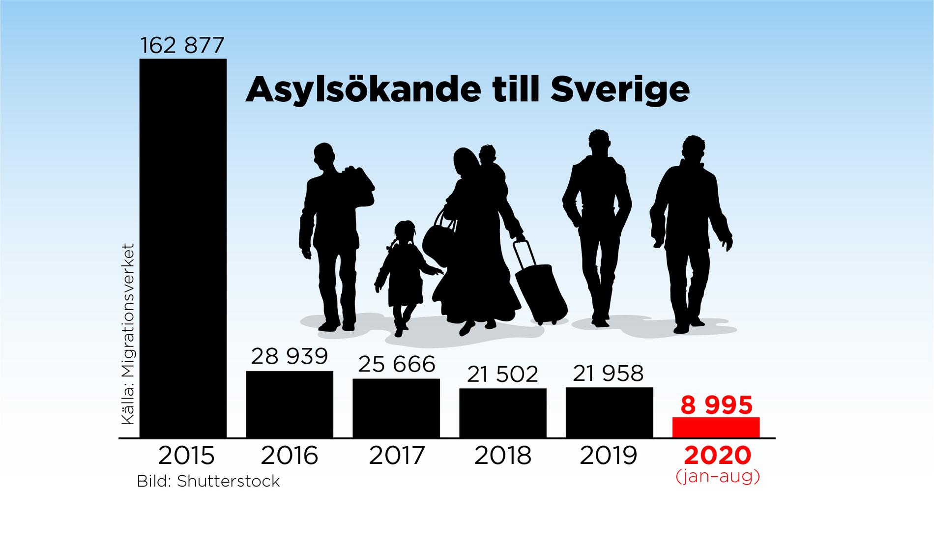 Antal asylsökande till Sverige sedan år 2015.