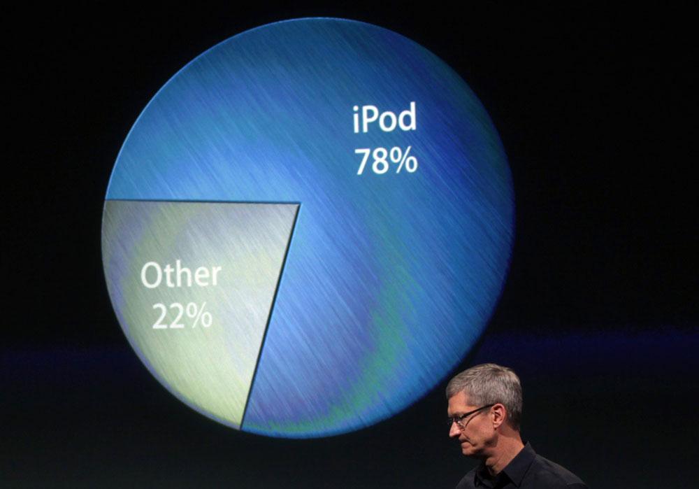 Apples Tim Cook visar hur stor del av musikspelarmarknaden som iPod har.