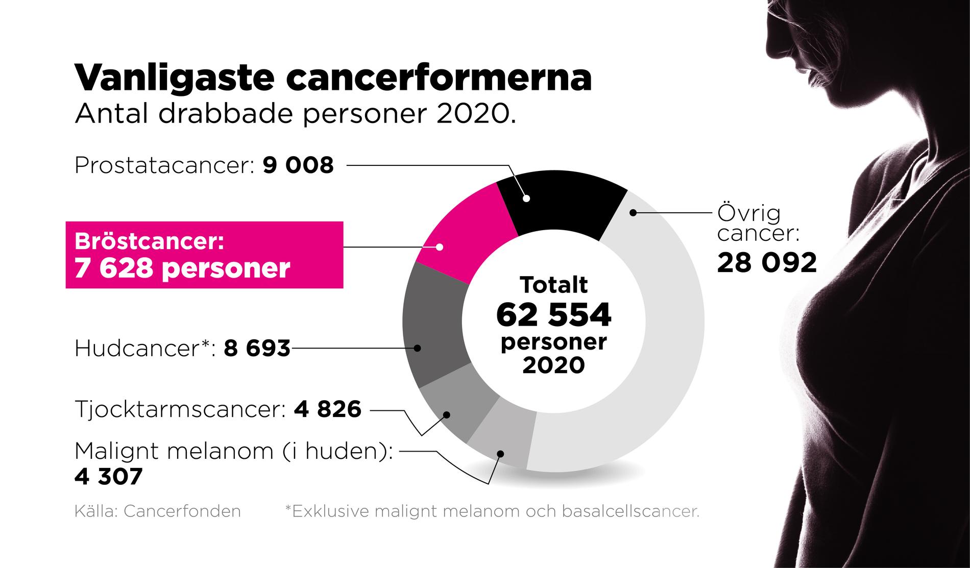 Antal cancerdrabbade personer 2020.