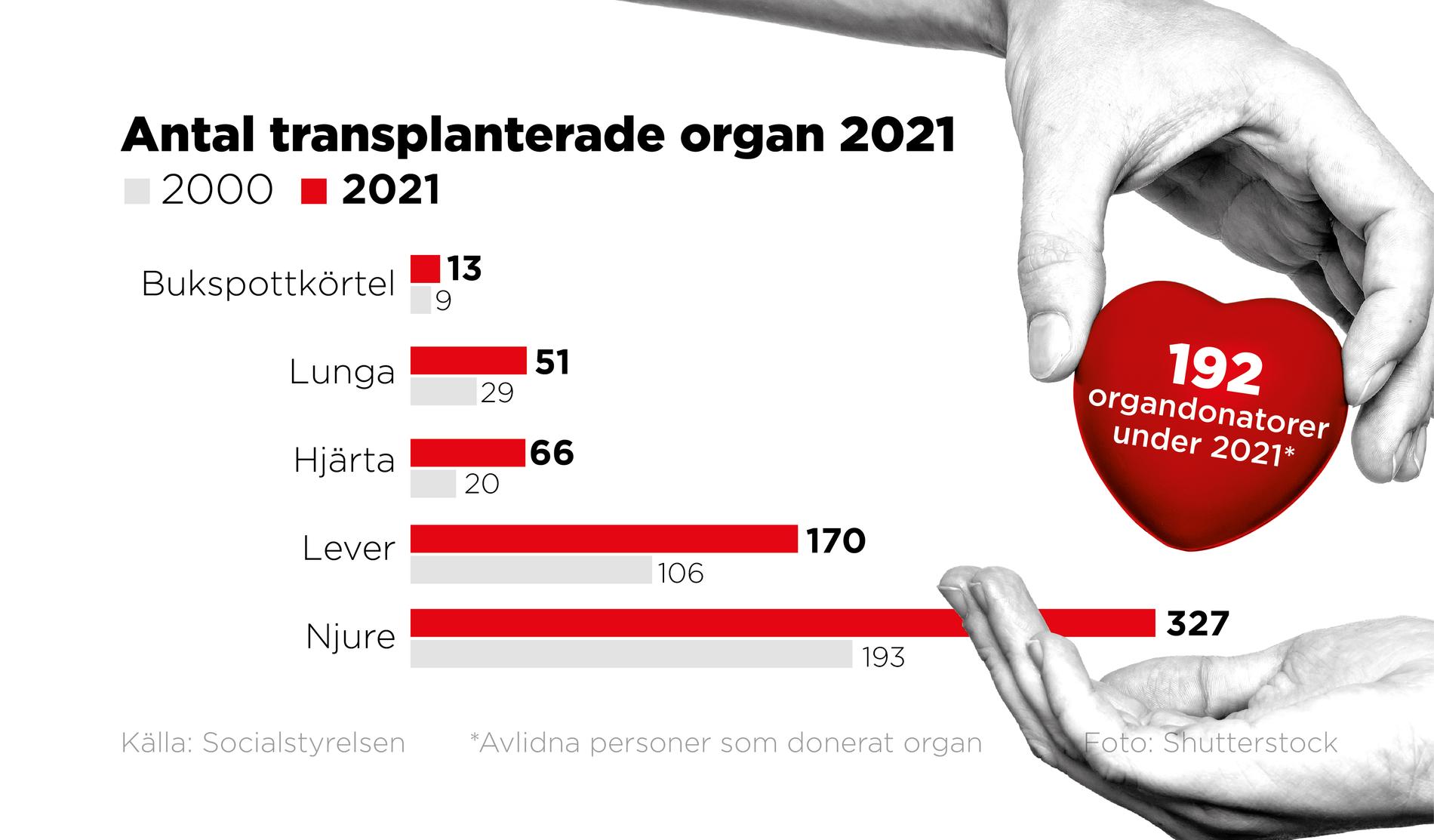 2021 blev 192 avlidna personer organdonatorer och bidrog till att 631 organ kunde transplanteras till svårt sjuka patienter.