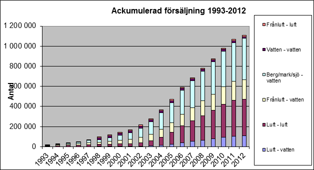 I dag finns drygt en miljon värmepumpar i drift i Sverige.