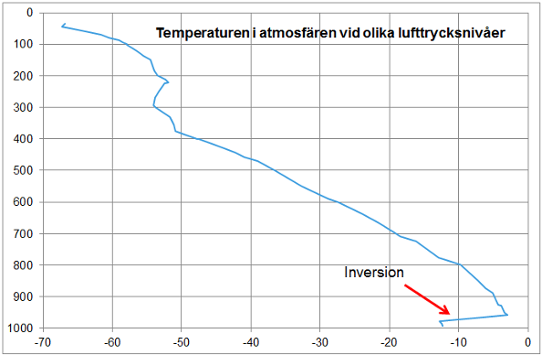 Så här såg inversionen ut över Luleå, 1998. Pilen visar där temperaturen inte avtar med höjden – utan i stället stiger med nästan tio grader. 