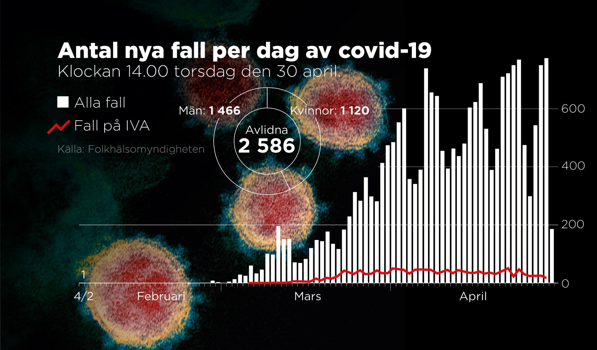 Folkhälsomyndighetens senaste statistik visar att totalt 2 586 personer har avlidit i sviterna av covid-19 i Sverige.
