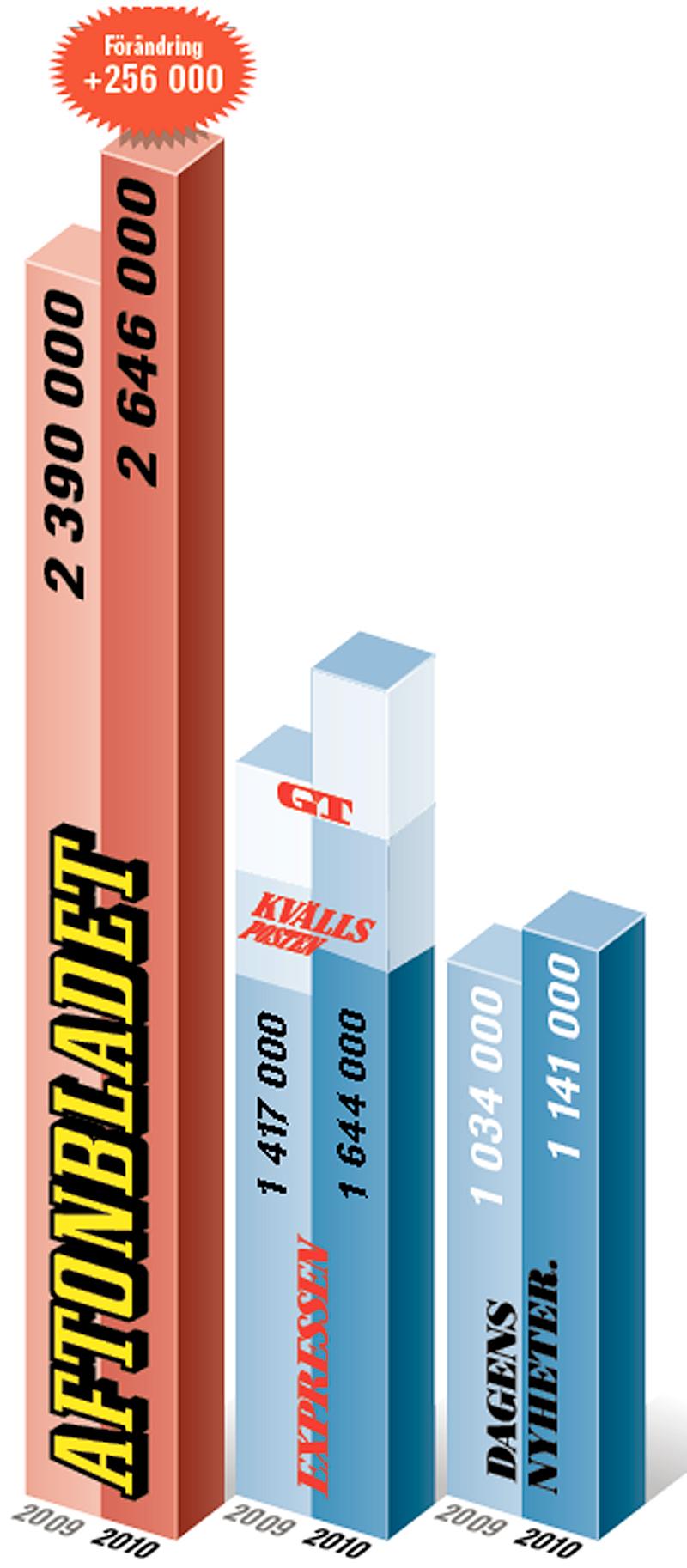 RÄCKVIDD Antalet läsare av papperstidningen och på nätet under februari 2010 jämfört med februrari 2009. Klicka för större bild! Källa: ORVESTO