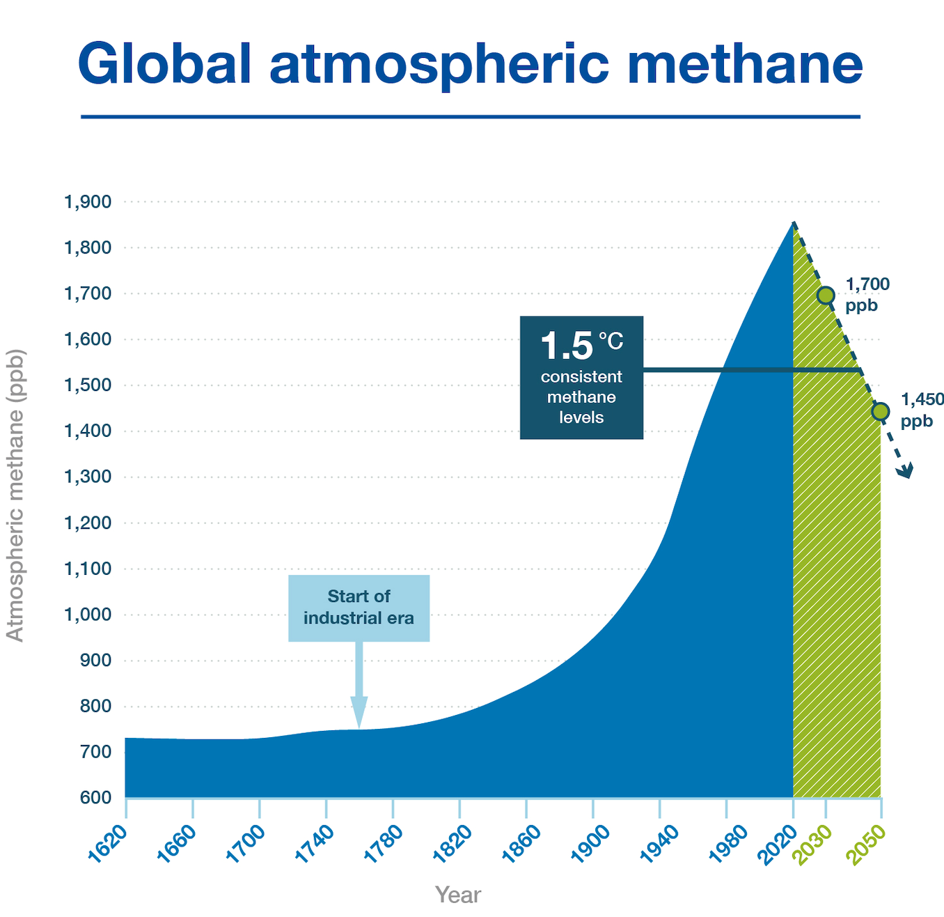 Halten av metangas har ökat kraftigt, men måste brant ner om klimatmålen ska kunna nås.