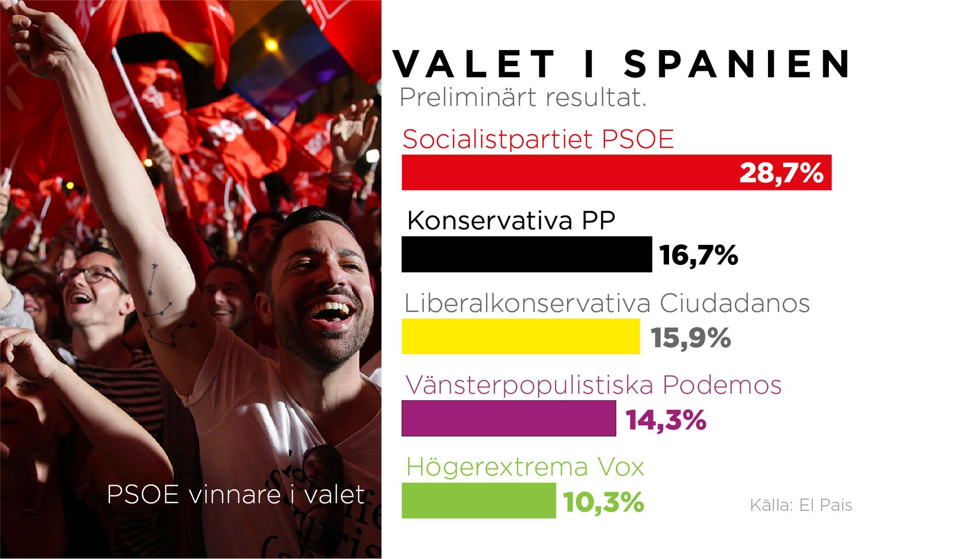 Socialistpartiet PSOE fick flest röster i valet. Preliminärt valresultat.