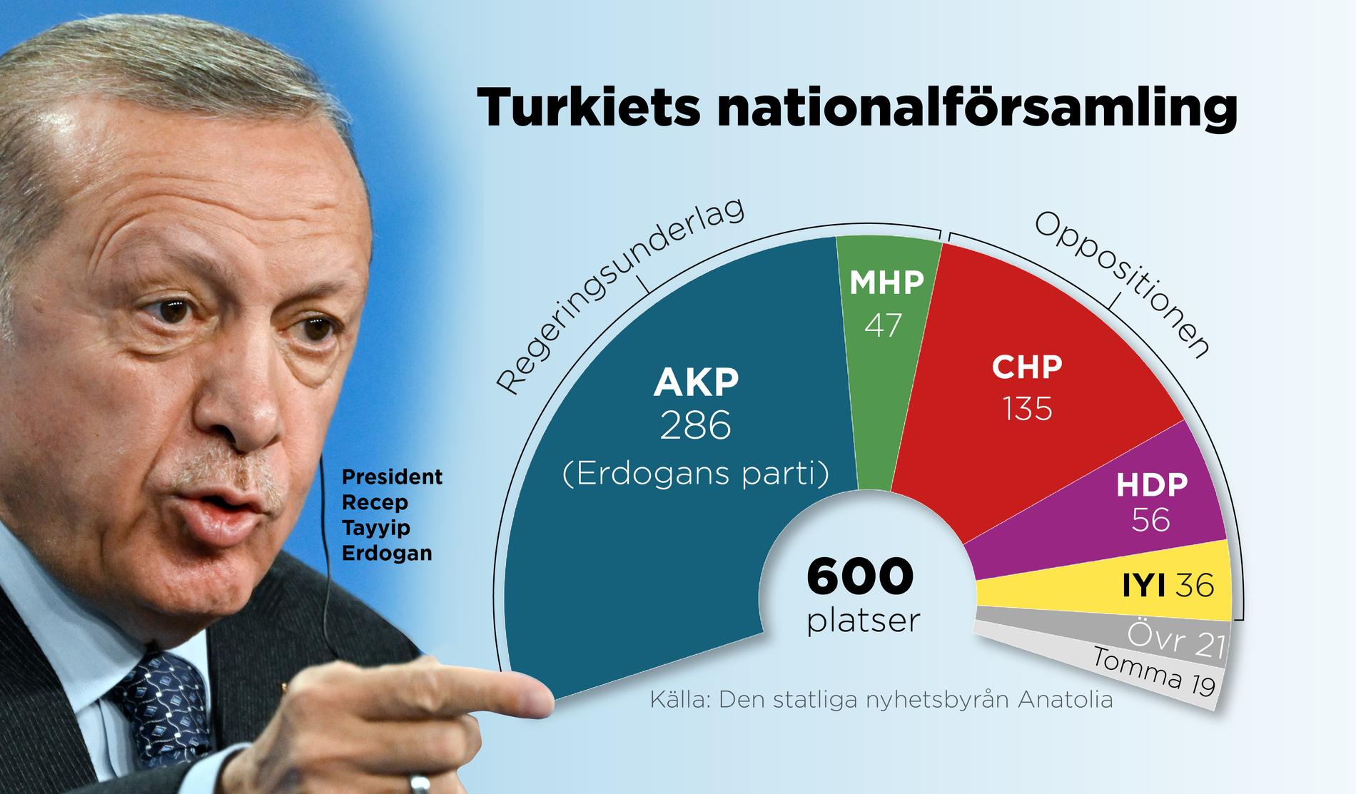 Den parlamentariska fördelningen i Turkiets nationalförsamling, eller parlament. Erdogans parti är störst men har inte egen majoritet.