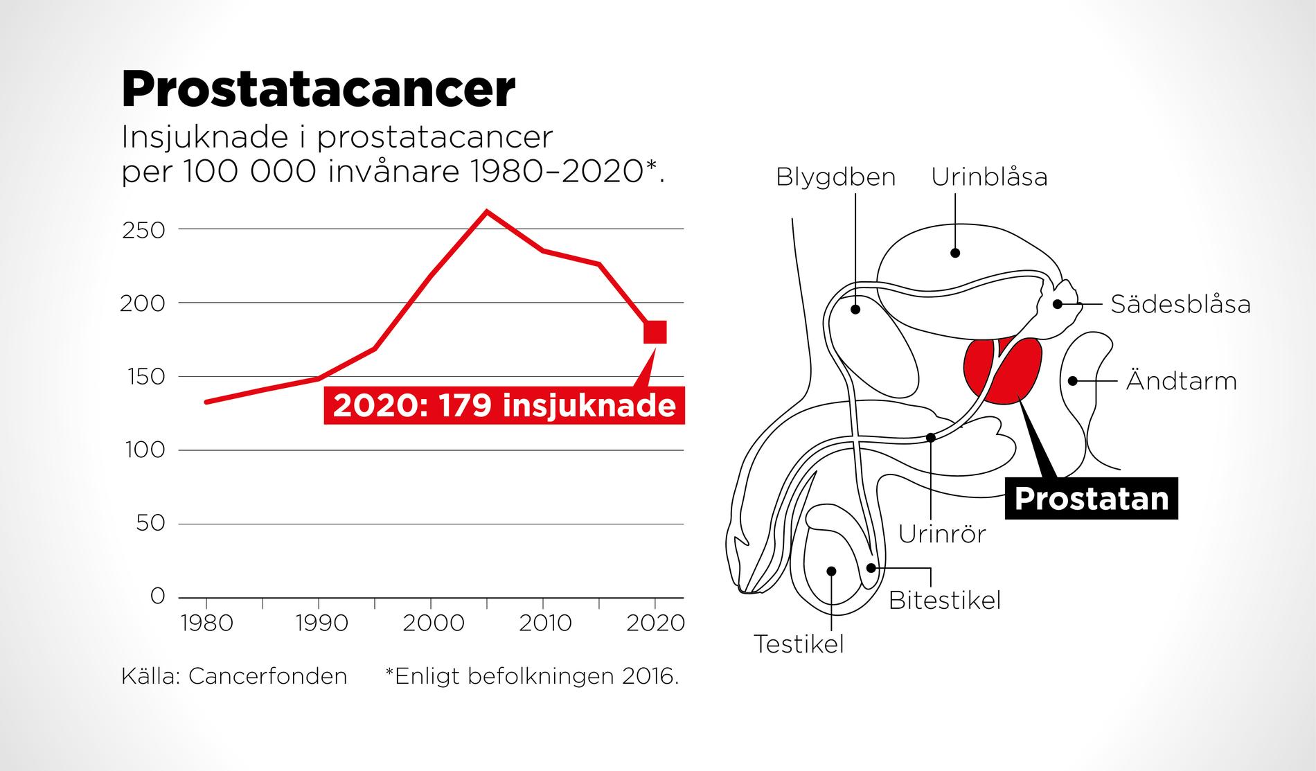 Insjuknade i prostatacancer per 100 000 invånare 1980–2020.