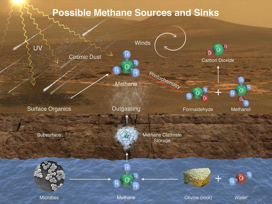 Så kan det ha gått till Nasas teorier om metanförekomst i Mars atmosfär