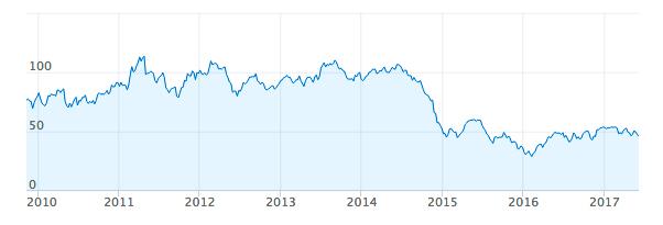 Här är oljeprisutvecklingen över tid.