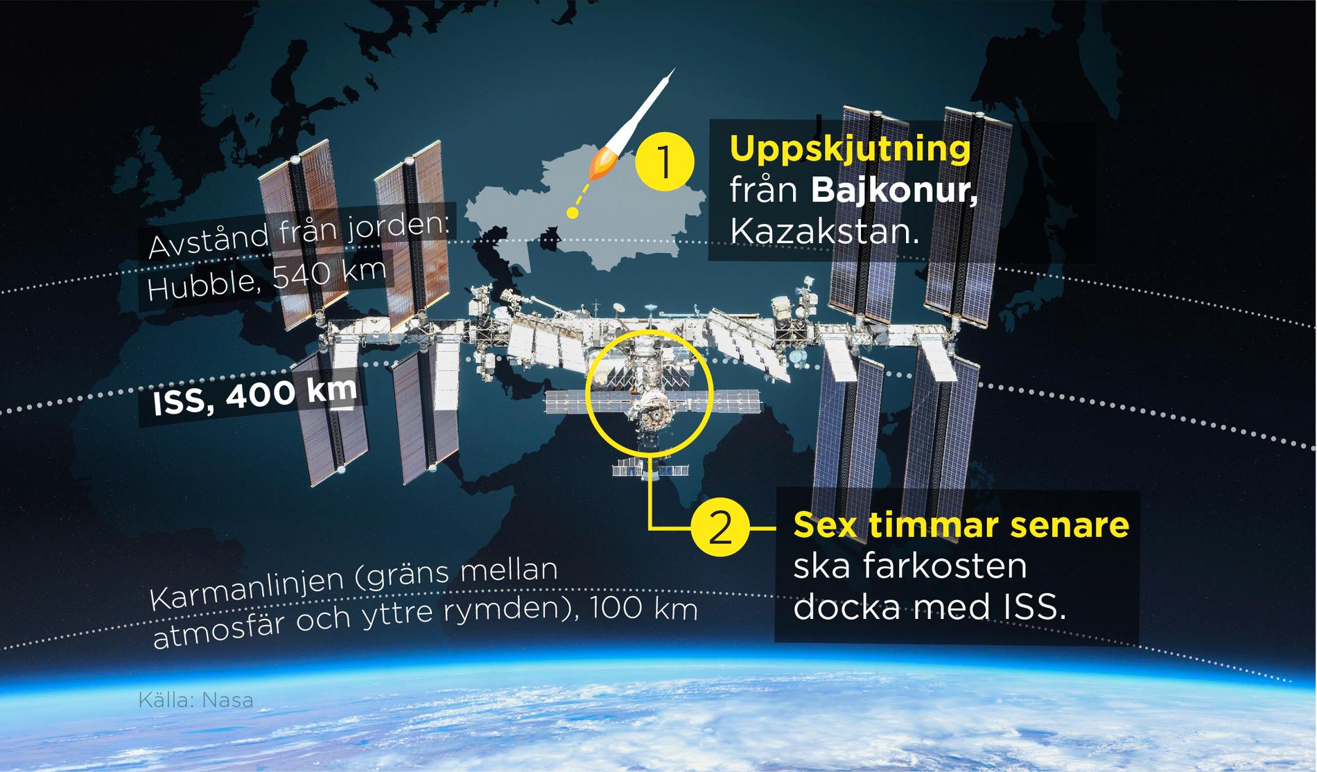Rymdstationen ISS ligger i en omloppsbana 40 mil från jorden.