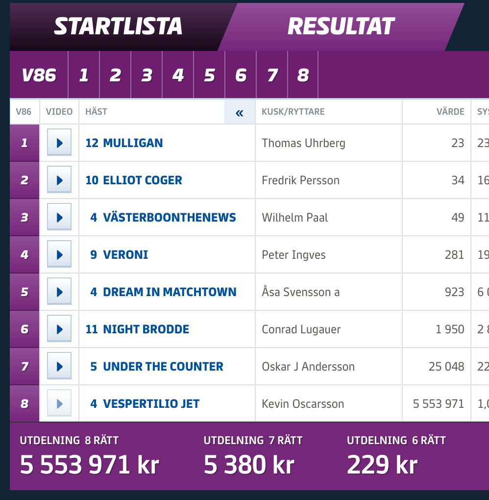 V86-resultat för kvällens tävlingar i Kalmar.