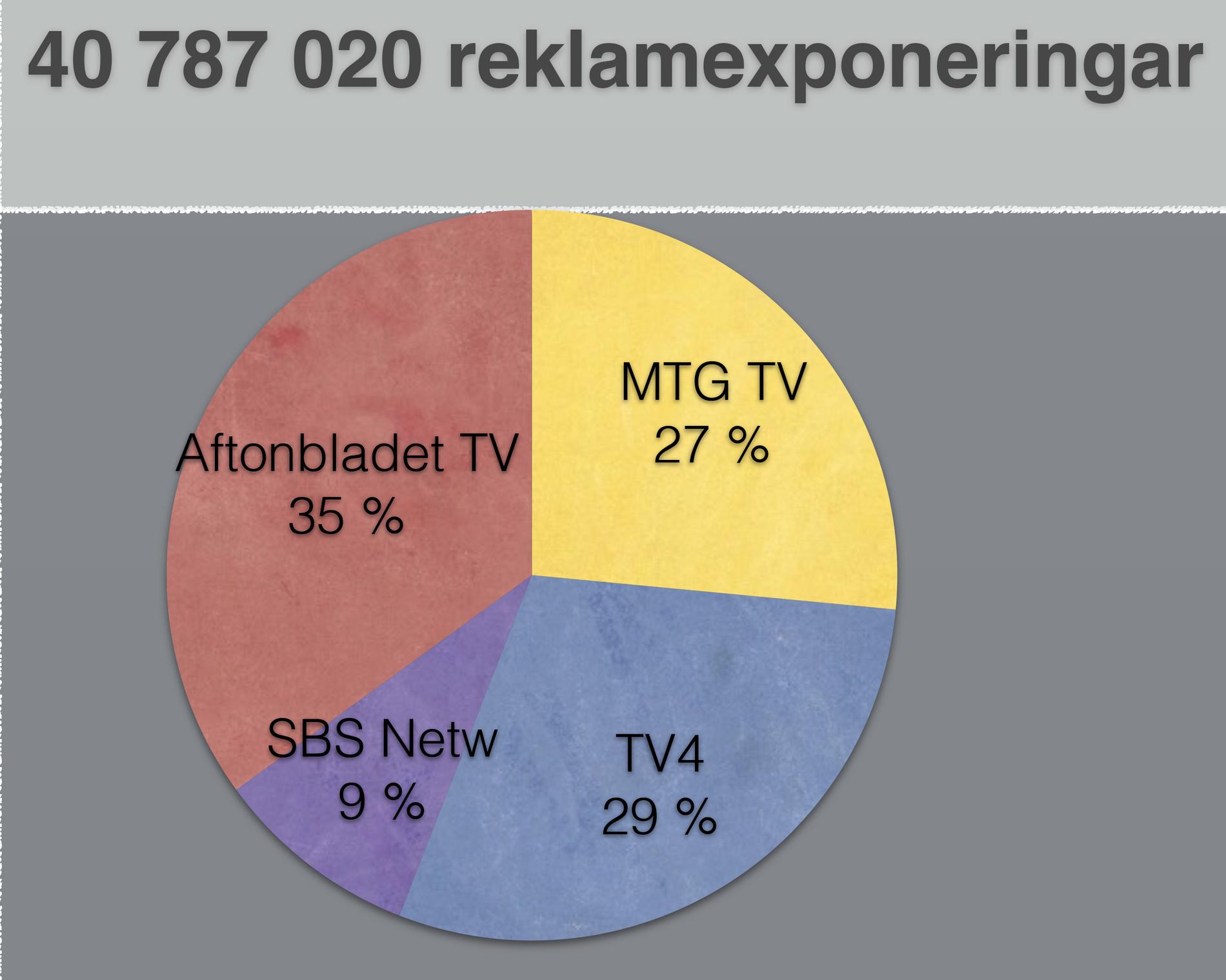 Aftonbladet TV har för andra veckan i rad flest visningar av de kommersiella tv-kanalerna.