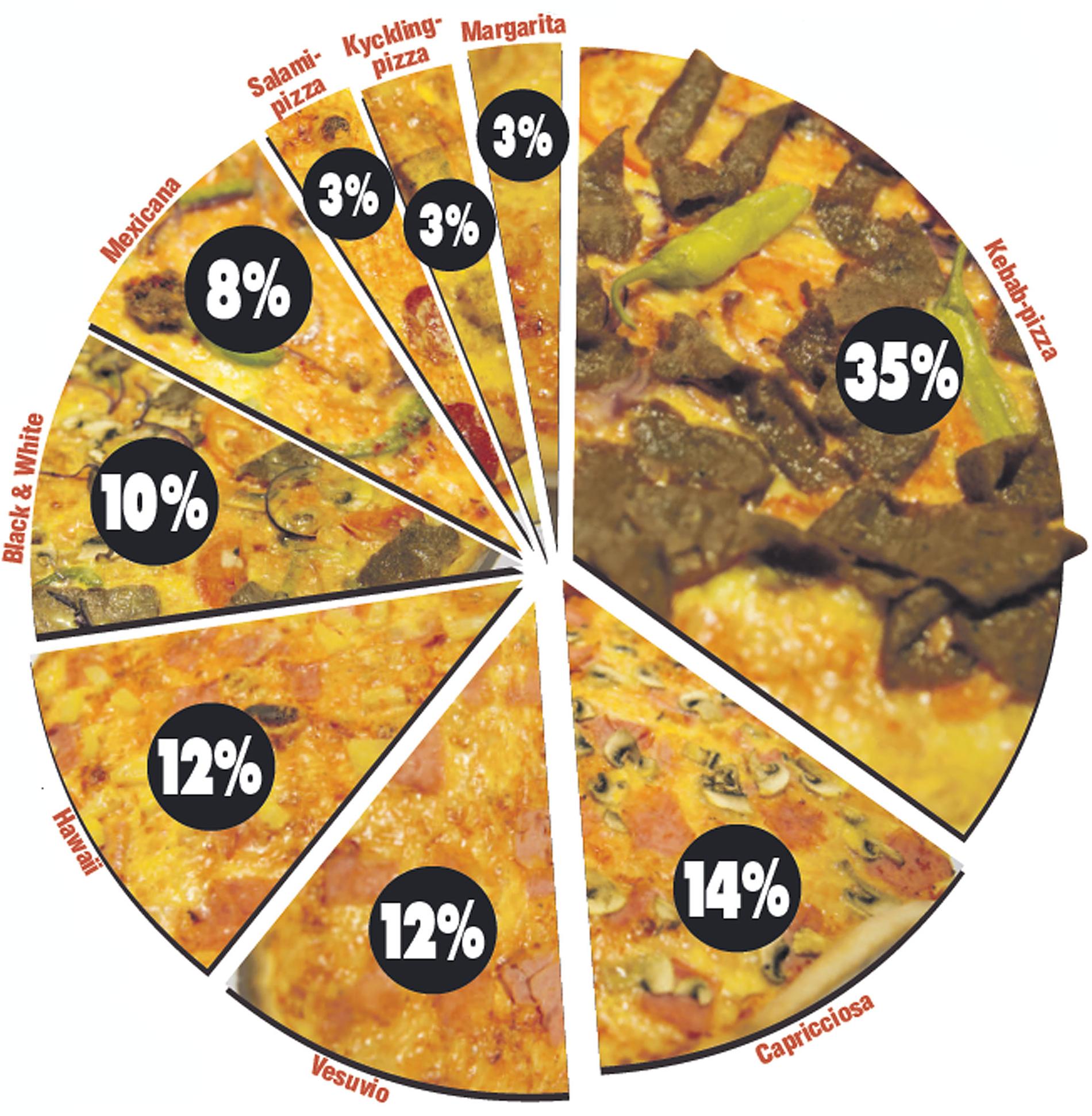 ÅRSBÄSTA I dag väljer många svenskar att beställa en pizza i stället för att laga mat själva. Bäst går kebabpizzan enligt Onlinepizza.se. OBS: KLICKA PÅ BILDEN SÅ BLIR DEN STÖRRE