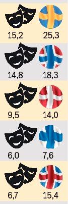 Sverige har Nordens högsta andel kulturarbetare med utländsk bakgrund – men jämförelsen haltar eftersom Sveriges befolkning totalt sett har betydligt större andel personer av utländsk ursprung. Grafiken visar andel personer med utländsk bakgrund vid statligt finansierade kulturinstitutioner 2015 jämfört med andelen personer med utländsk bakgrund i hela landet i yrkesverksam ålder (20–64 år). Källa: Kultur med olika bakgrund