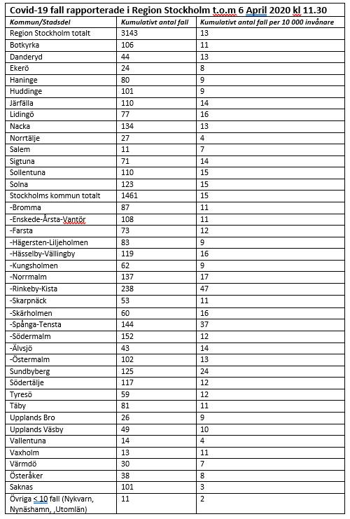 Källa: Smittskydd Stockholm. Statistik från den 6 april kl 11.30 över bekräftat antal smittade i respektive kommun/stadsdel.