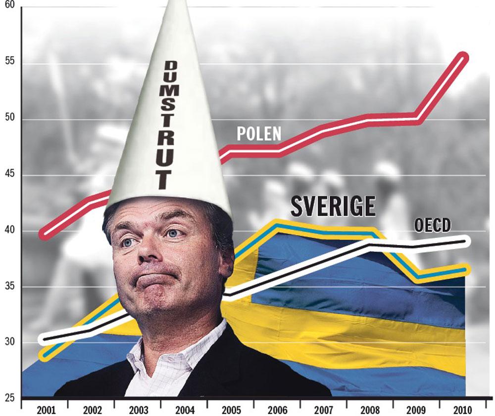 Den svenske dumstruten Grafiken visar den summerade examensfrekvense.  Sverige halkar efter år efter år.