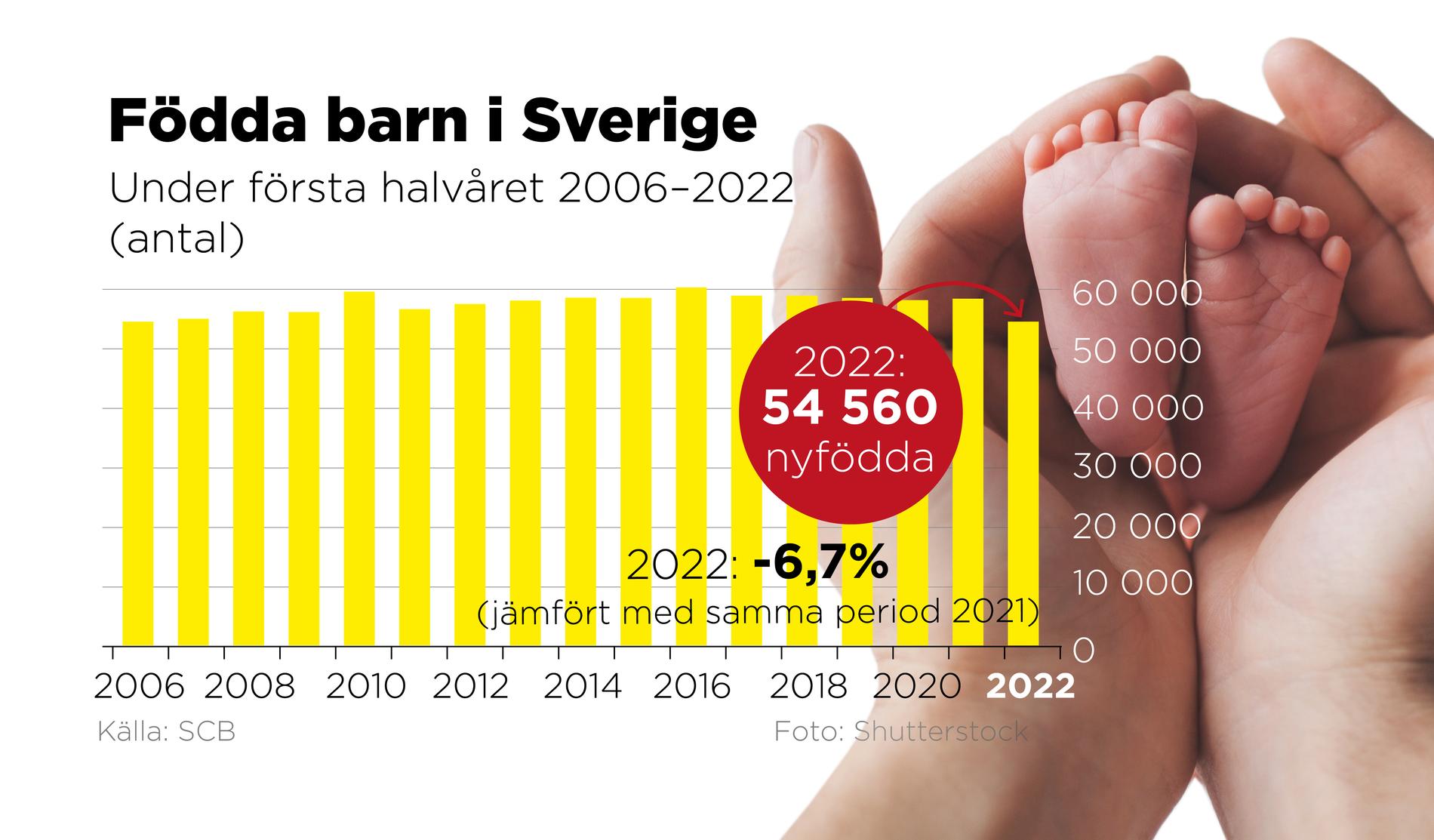 Födda under första halvåret 2006-2022 i Sverige.