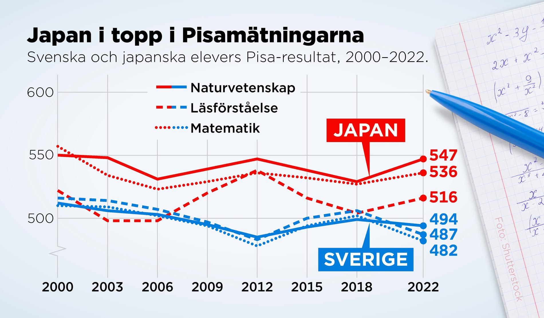 Svenska och japanska elevers Pisa-resultat, 2000–2022.
